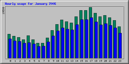 Hourly statistics